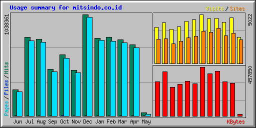 Usage summary for mitsindo.co.id