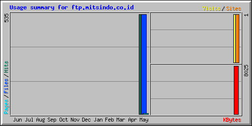 Usage summary for ftp.mitsindo.co.id
